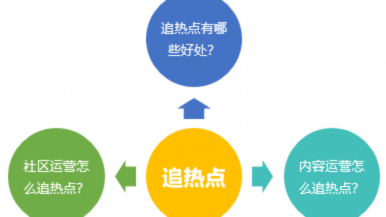 追熱點(diǎn)？網(wǎng)速要快，動(dòng)作要實(shí)在，還要有料！