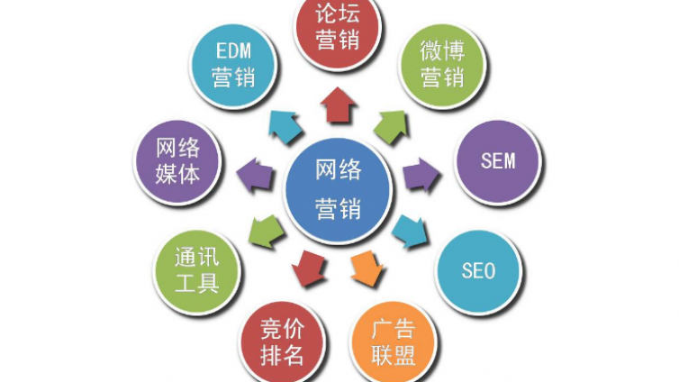 什么是網(wǎng)絡(luò)營銷？網(wǎng)絡(luò)營銷是什么意思？