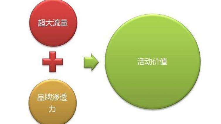 如何對營銷型單頁進行流量導入