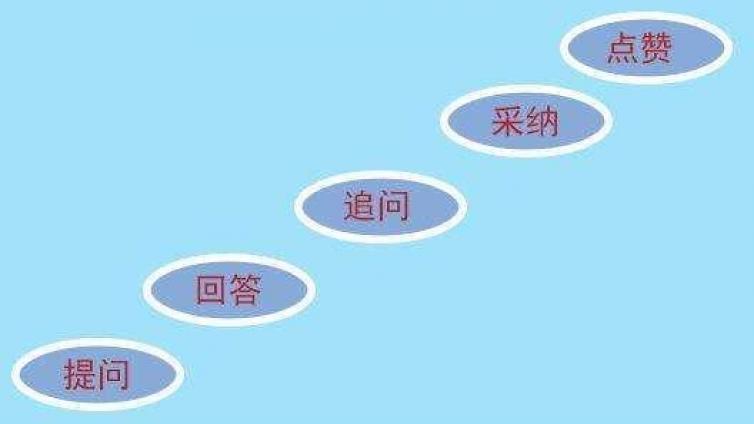 如何做問答營銷？