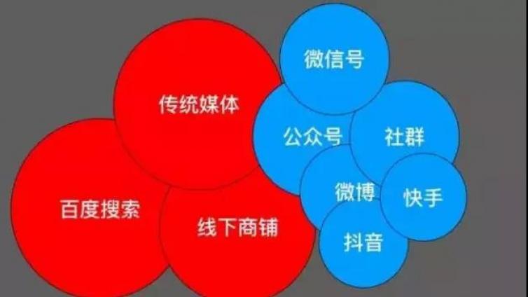 2019年爆火的私域流量，你在做了嗎？