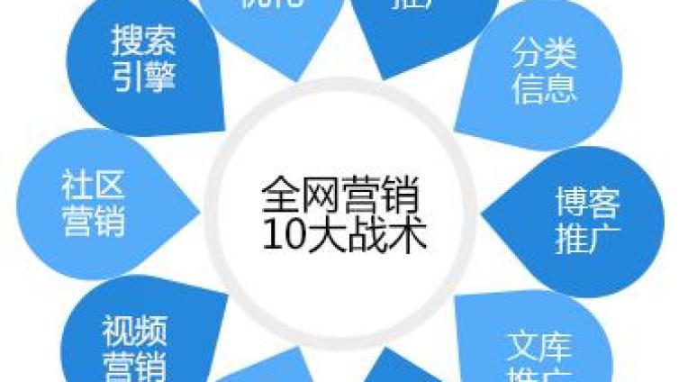 互聯(lián)網(wǎng)上面的十大網(wǎng)絡(luò)營銷方法，你會(huì)哪幾種？