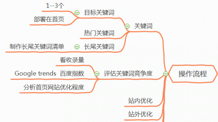 seo搜索引擎優(yōu)化的操作流程是什么？