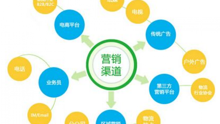 網(wǎng)絡(luò)營銷方法哪個(gè)好？