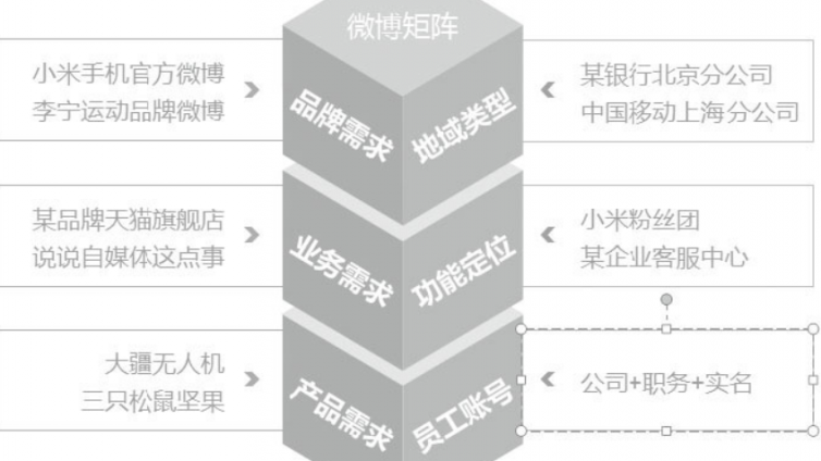 微博矩陣營銷是什么？這里解釋的明明白白