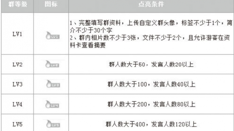 QQ群排名靠前方法有哪些？