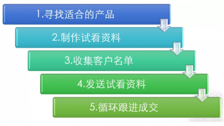 怎么打造虛擬產品賺錢項目？