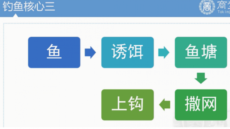 閑魚“釣魚”精準(zhǔn)引流玩法！增加你的曝光量