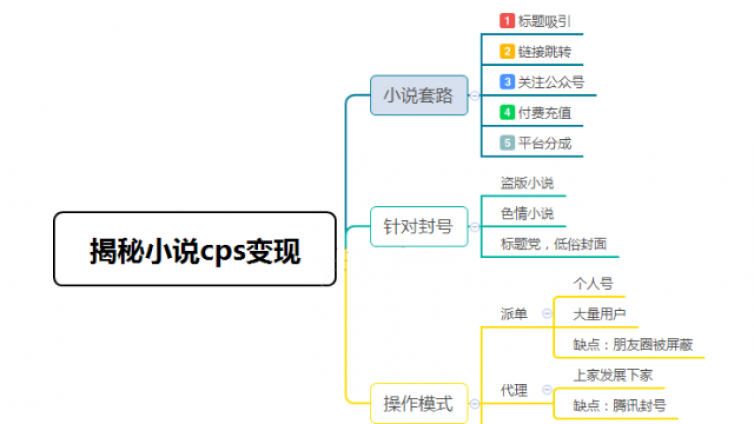 如何操作CPS暴利網(wǎng)賺項(xiàng)目月入過萬(wàn)？