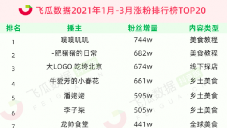 抖音怎么做網(wǎng)絡(luò)營銷？日漲粉超8萬+?—抖音美食賽道的藍海新機遇