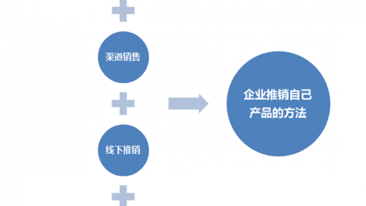 如何營銷自己的產(chǎn)品？教企業(yè)如何營銷和推廣他們的產(chǎn)品？