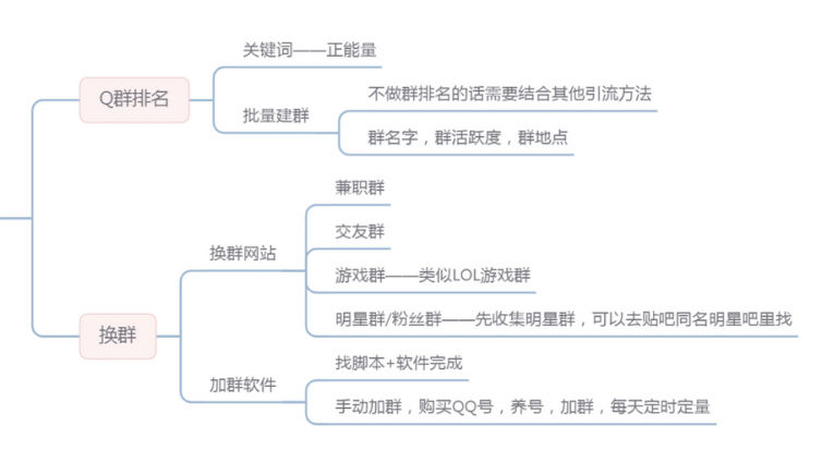 QQ群怎么推廣引流？QQ群推廣引流技巧有哪些？