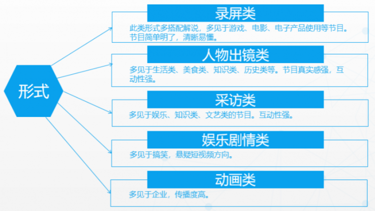 短視頻有哪些形式和類型？ 1篇文章深入講解！