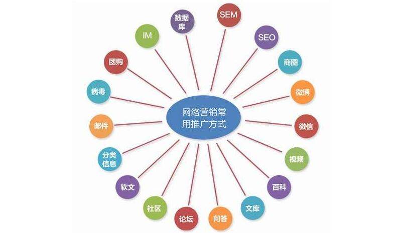 網(wǎng)絡(luò)營(yíng)銷學(xué)習(xí)