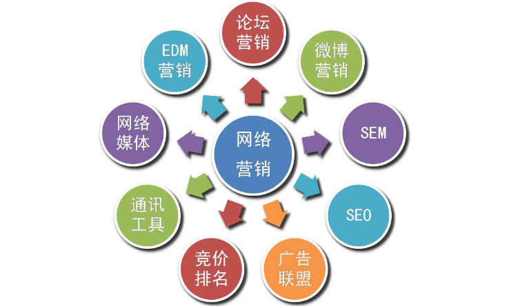 網(wǎng)絡(luò)營銷是什么意思