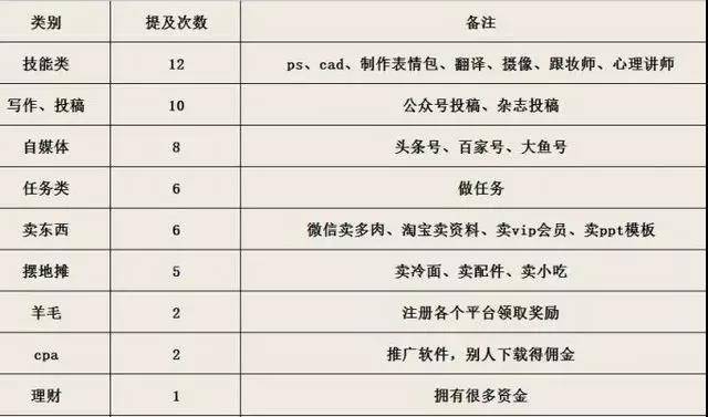職業(yè)類別
