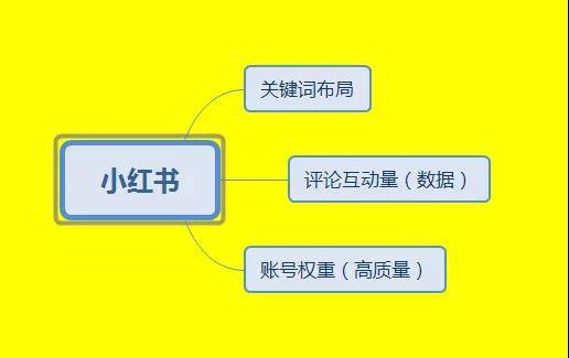 小紅書排名技巧