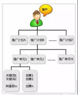 百度競價(jià)賬號結(jié)構(gòu)