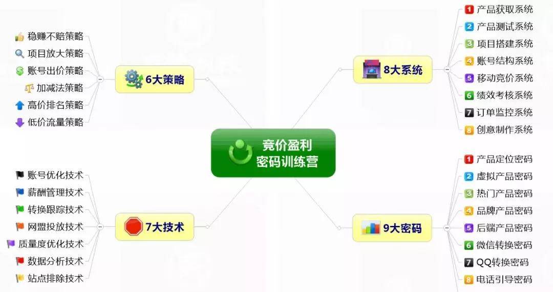 掌握廣告投放