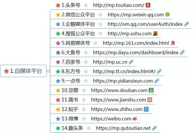 自媒體平臺