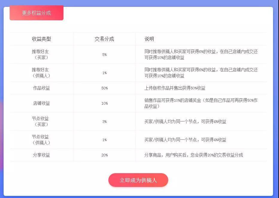 權益分成