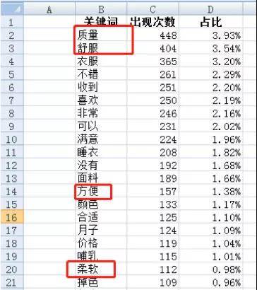 詞頻分析