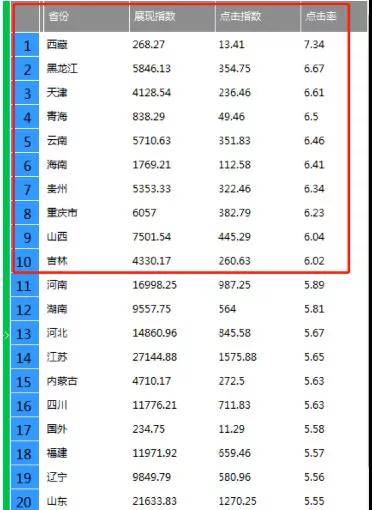 高點擊率地域