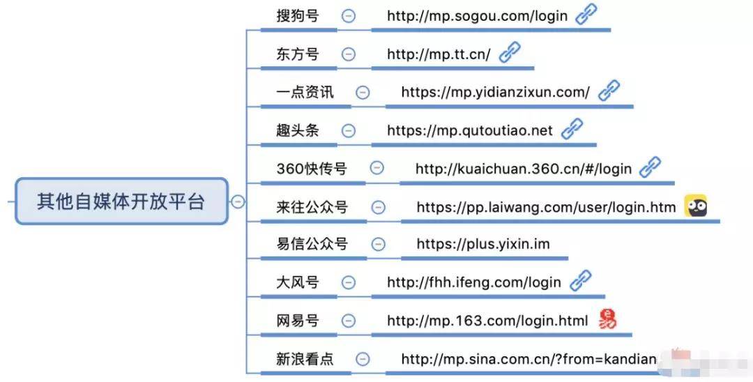 自媒體