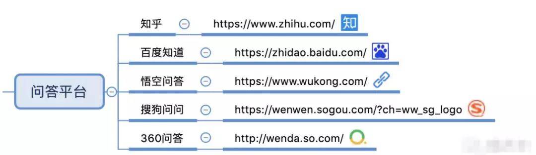 問答平臺