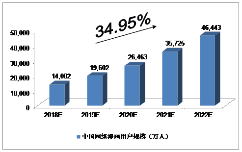 動漫用戶數(shù)據(jù)