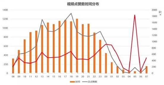 視頻點贊數時間分布