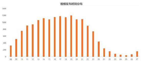 視頻發(fā)布時間分布