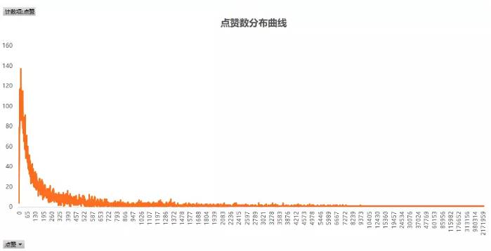 點贊數分布曲線