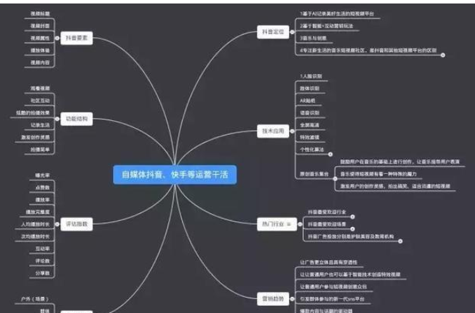 抖音運營導圖