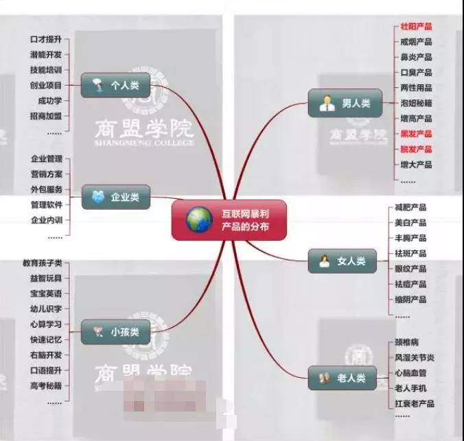 暴利產(chǎn)品分布導(dǎo)圖