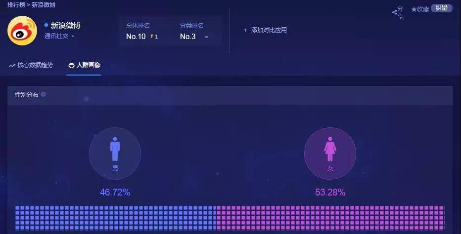 微博的數(shù)據(jù)
