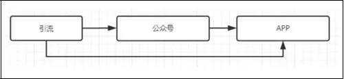 現(xiàn)在的方法
