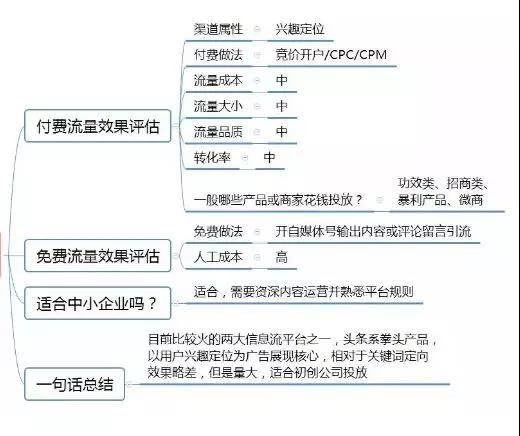頭條信息流