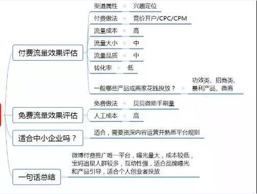 微博超級(jí)粉絲通
