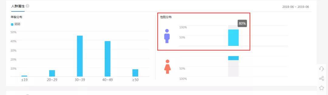 人群屬性+年齡分布