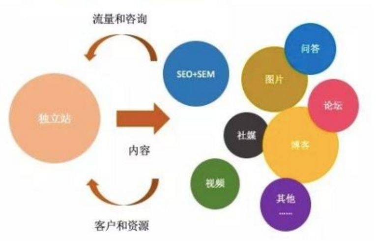 網(wǎng)絡營銷
