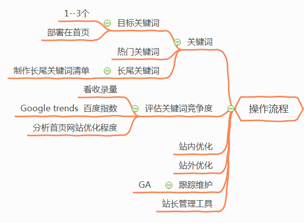 seo優(yōu)化