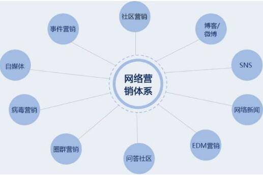 網(wǎng)絡(luò)營(yíng)銷(xiāo)