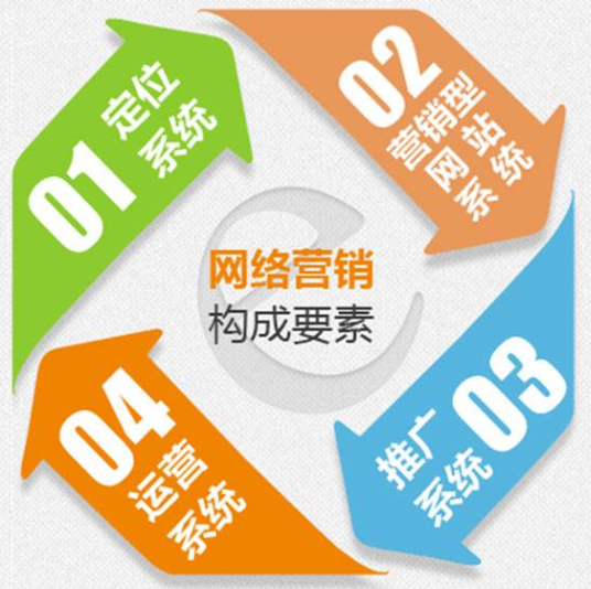 網(wǎng)絡(luò)營(yíng)銷