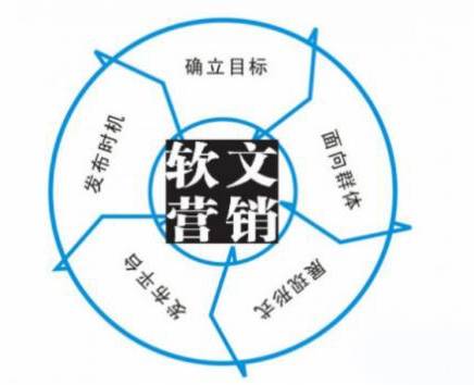 軟文營(yíng)銷
