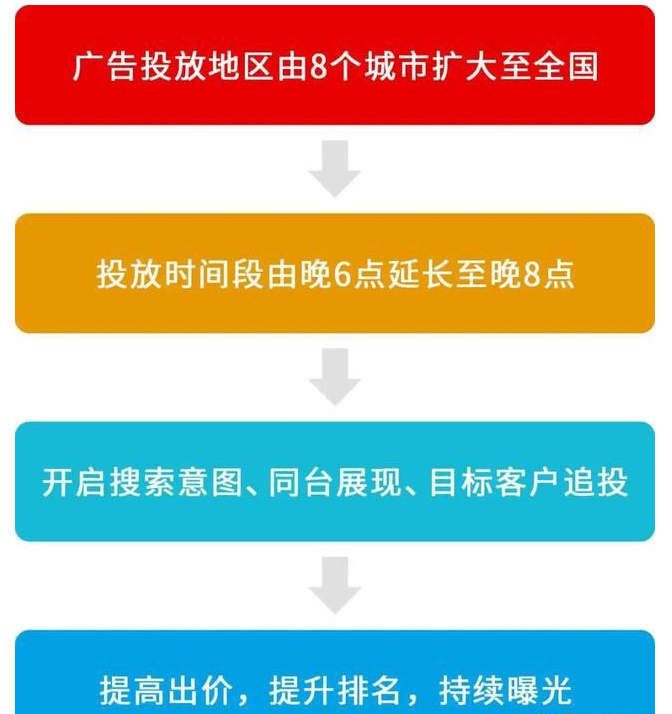 競價營銷