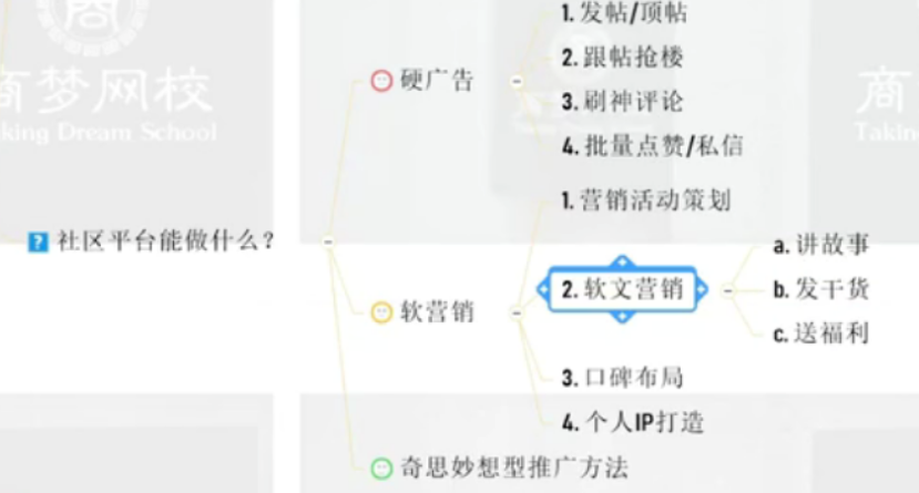 網(wǎng)絡(luò)營銷