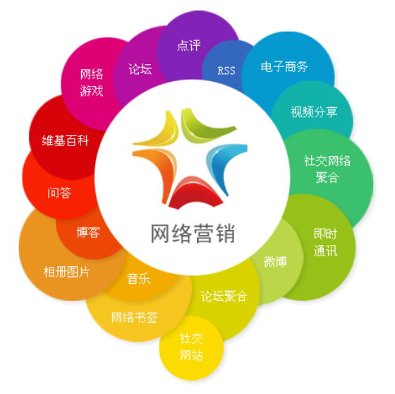 網(wǎng)絡(luò)營(yíng)銷