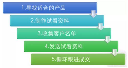 網(wǎng)賺項(xiàng)目