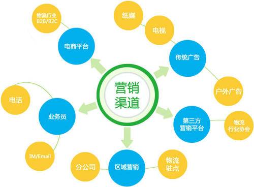 網(wǎng)絡(luò)營銷